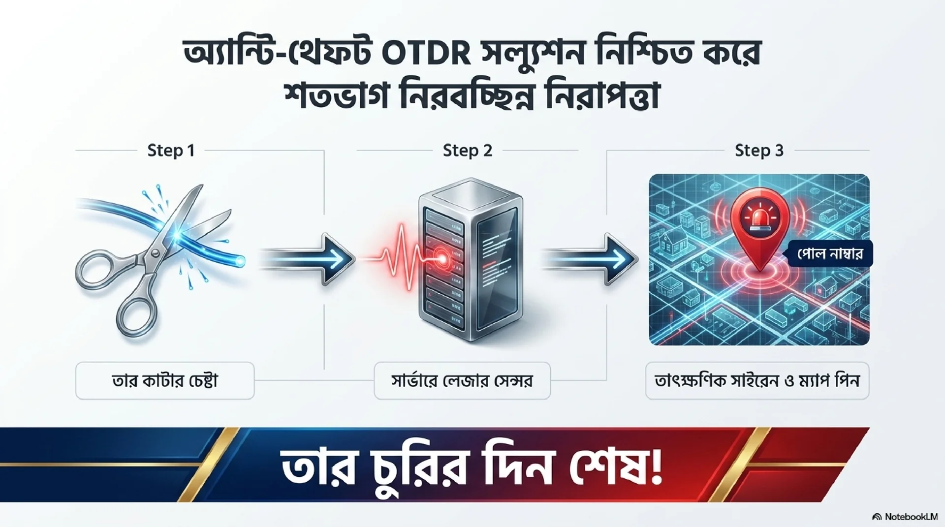 Anti-Theft OTDR Workflow