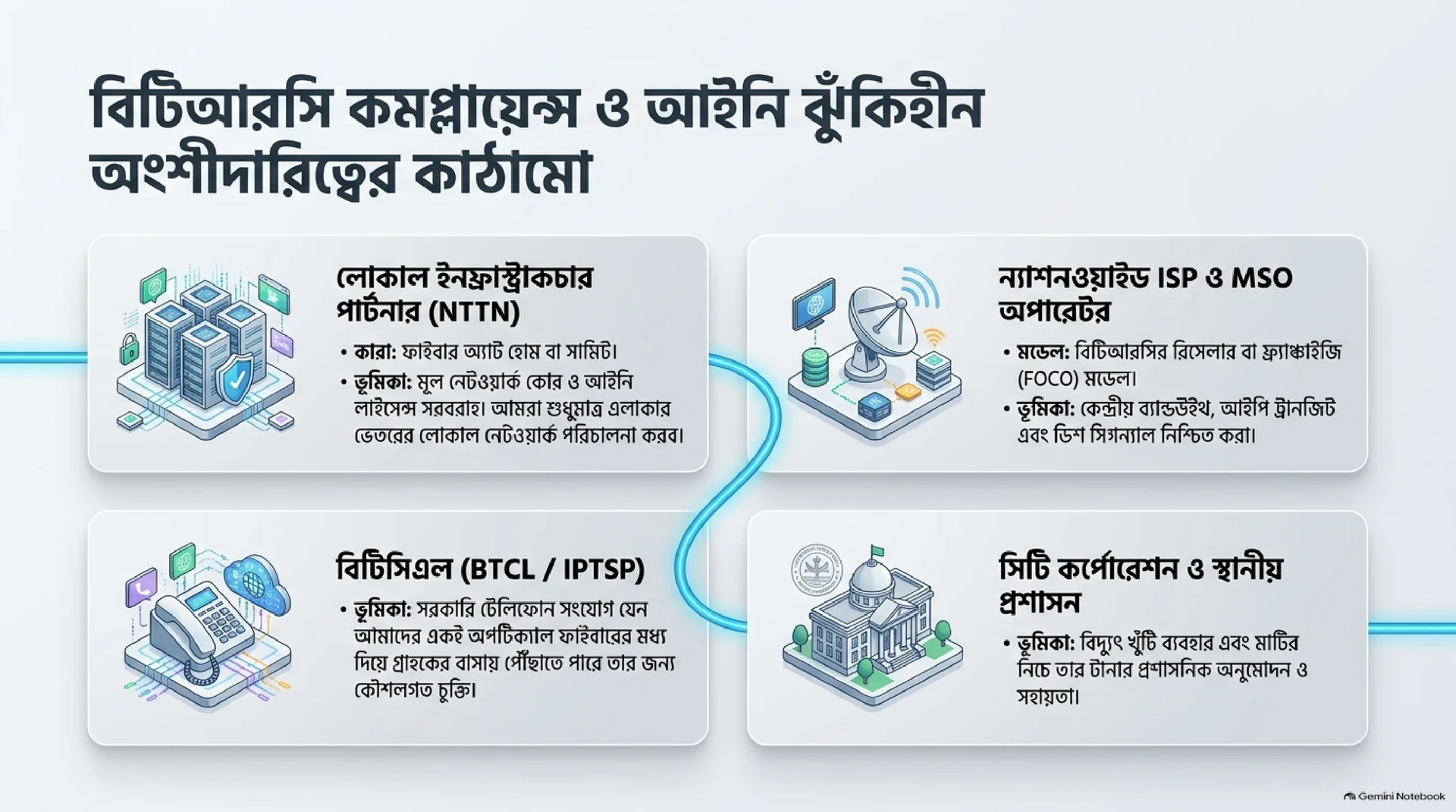 BTRC Compliance Framework