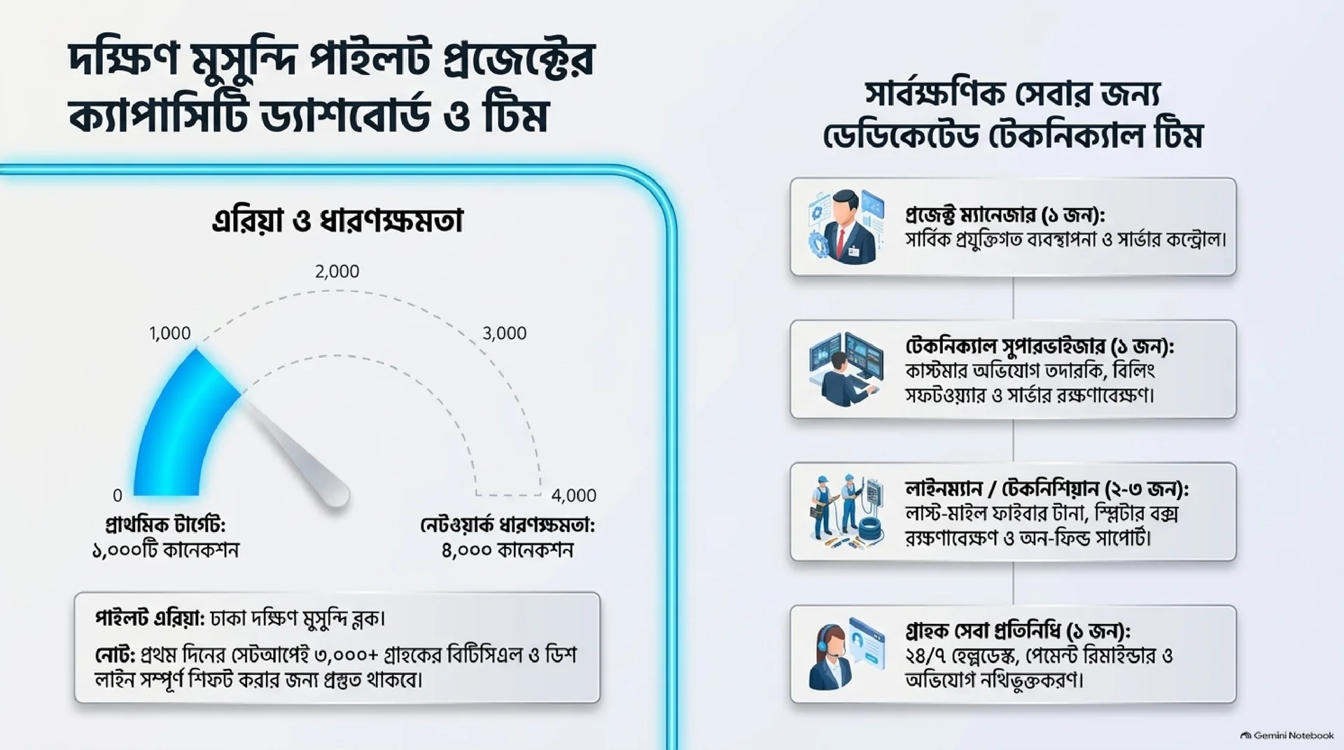 Pilot Dashboard & Organogram