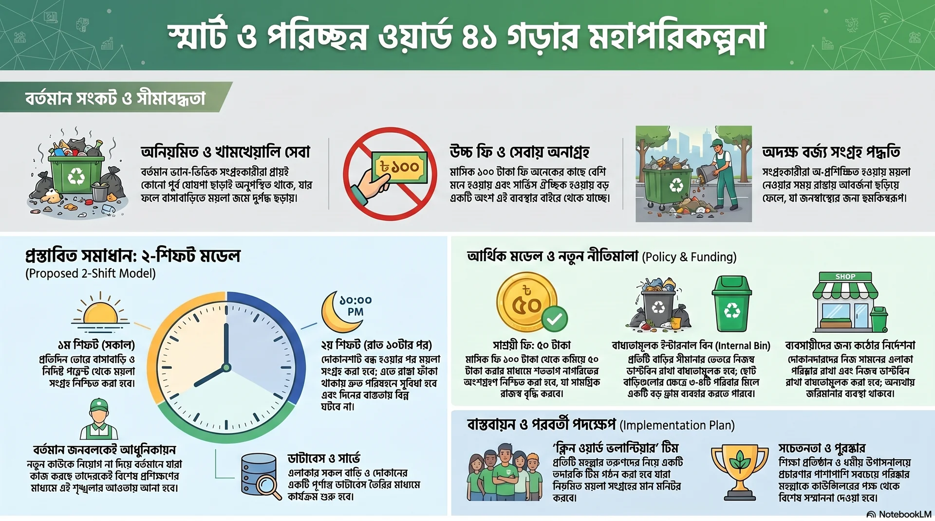 ওয়ার্ড ৪১ পরিচ্ছন্নতার মহাপরিকল্পনা